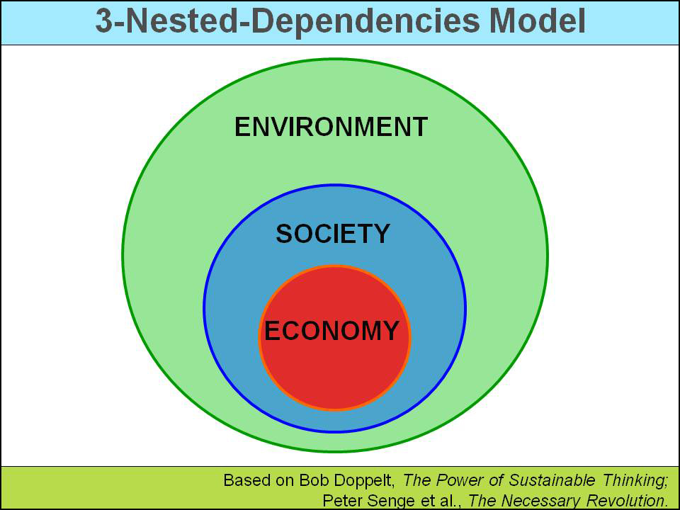 3-sustainability-models-sustainability-advantage