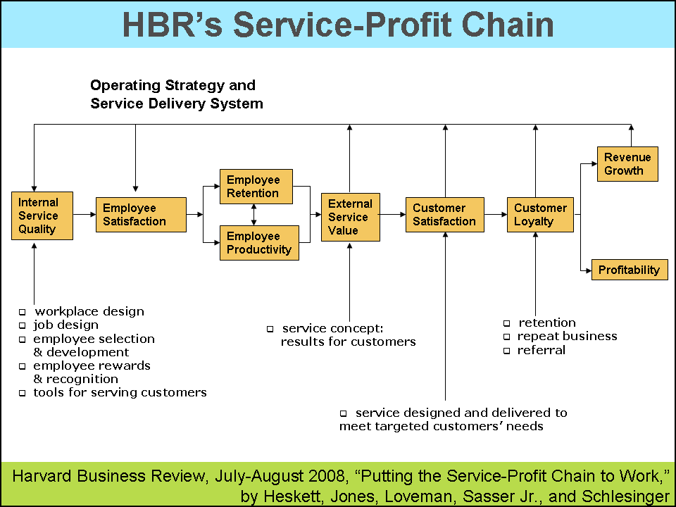 Service chain. Service profit Chain. Исследование the service profit Chain. Цепочка service profit. Value and Income стратегия.