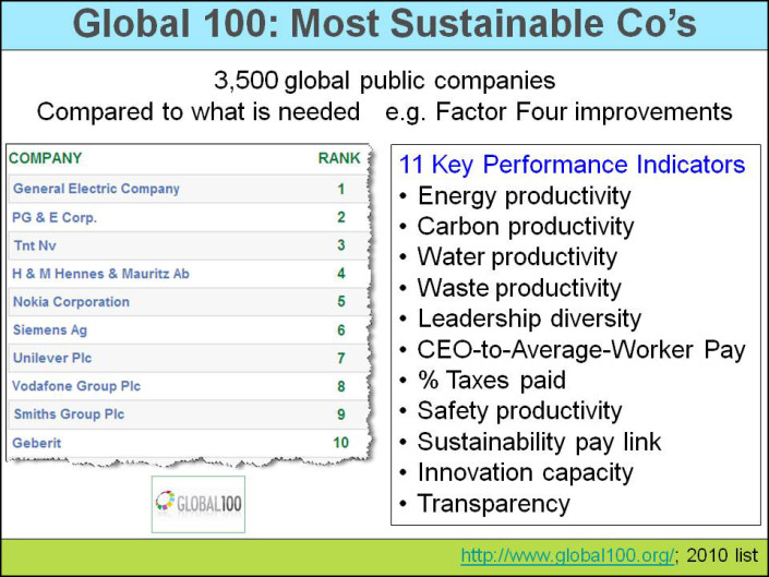 5 Lists Of The Most Sustainable Companies | Sustainability Advantage