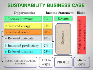 Sustainability Business Case