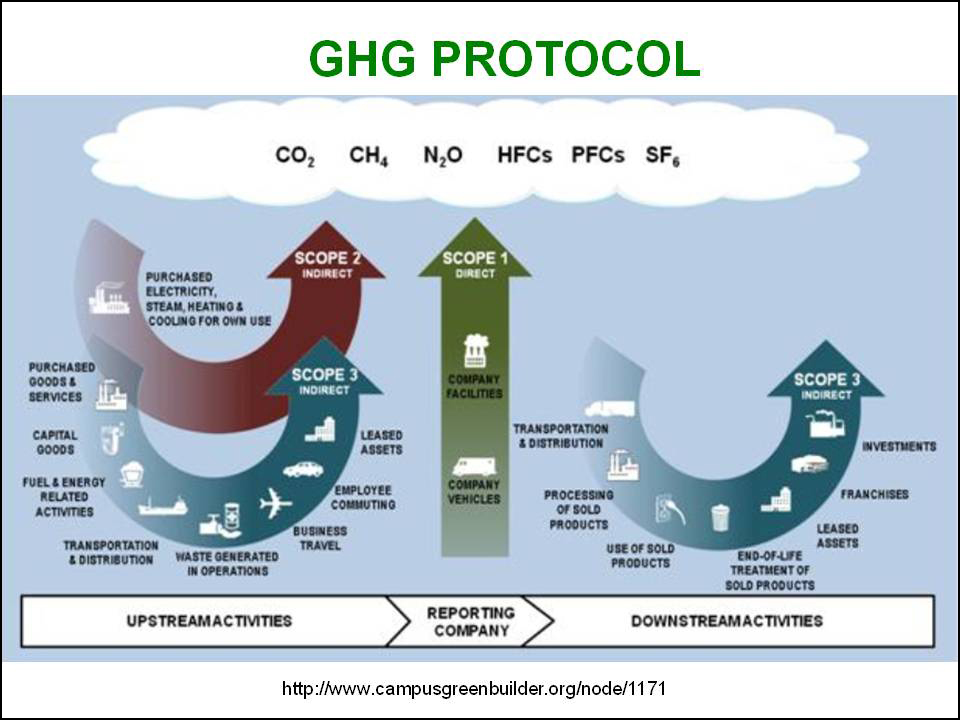 Ghg protocol что это