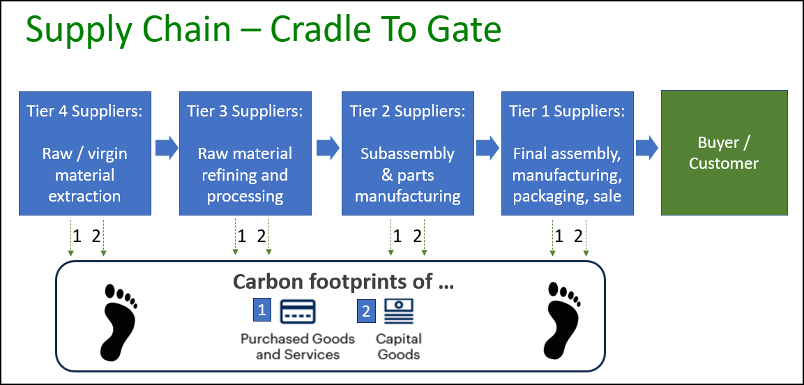Cradle-to-Gate graphic w border 2